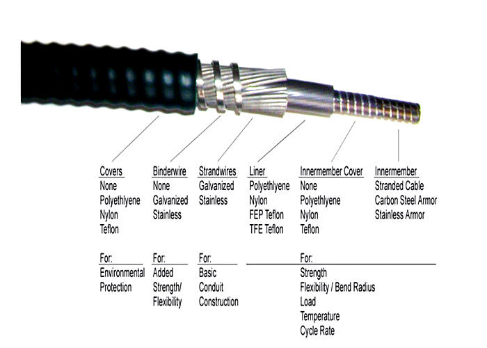 ОЭМ кабеля переключения механизма механического кабеля системы управления нержавеющей стали пушпульный доступный